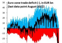 Misguided green policies have saddled Europe with a record trade deficit
