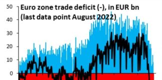 Misguided green policies have saddled Europe with a record trade deficit