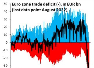 Misguided green policies have saddled Europe with a record trade deficit