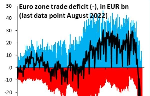 Misguided green policies have saddled Europe with a record trade deficit